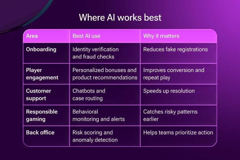 Where AI Works Best