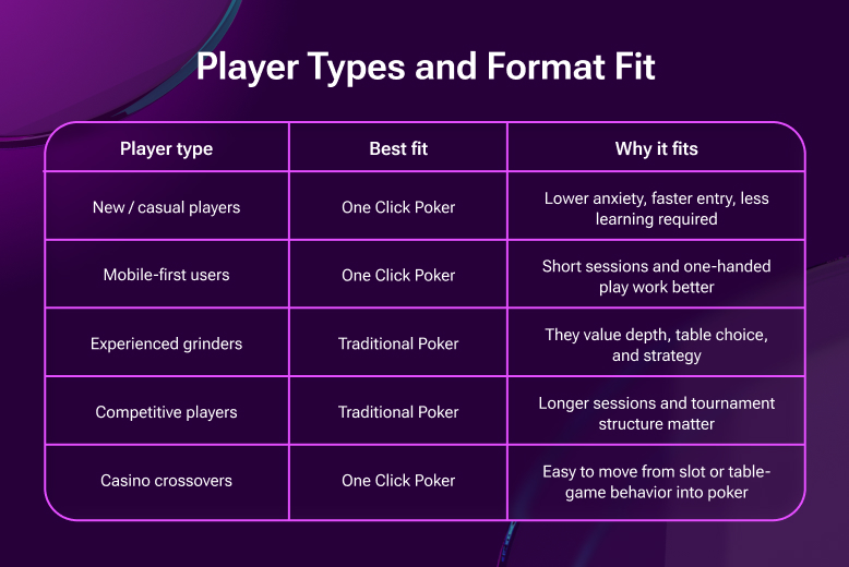 Player Types and Format Fit