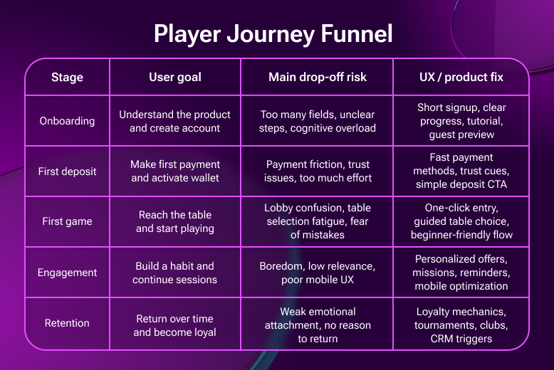 Player Journey Funnel