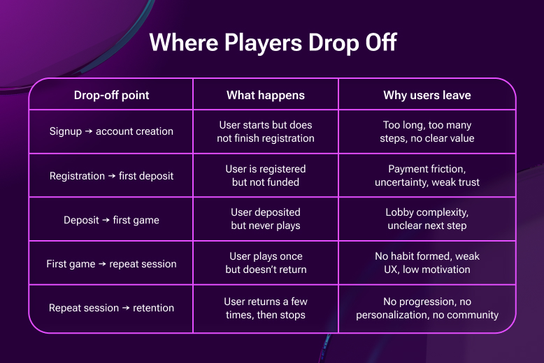 Where Players Drop Off