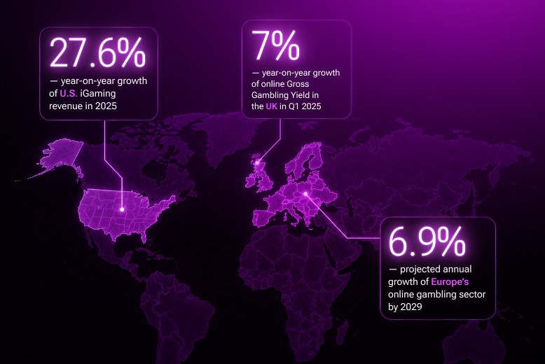 iGaming industry trends 2026 showing market growth in the US, UK, and Europe