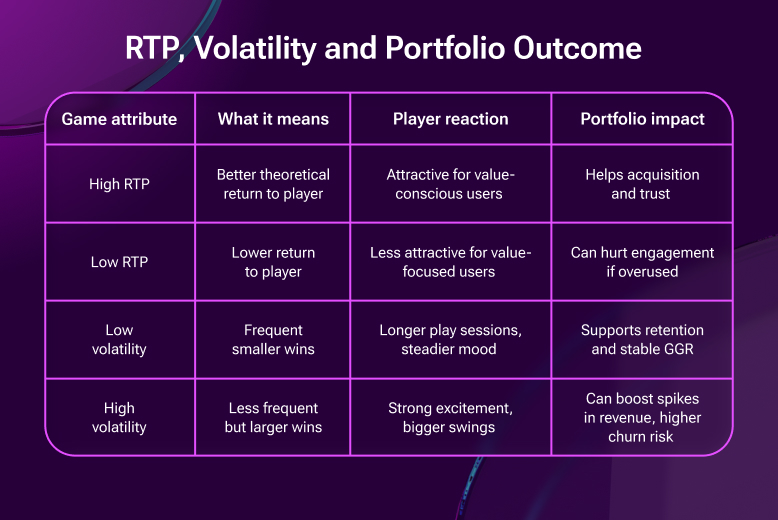 RTP, Volatility, and Portfolio Outcome