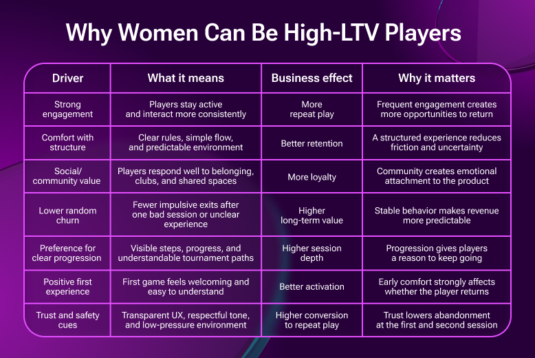 Why Women Can Be High-LTV Poker Players