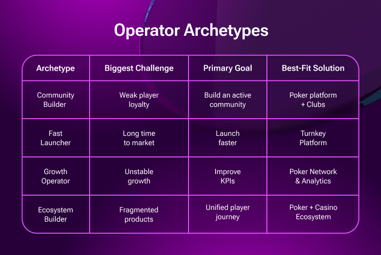 Operator archetypes