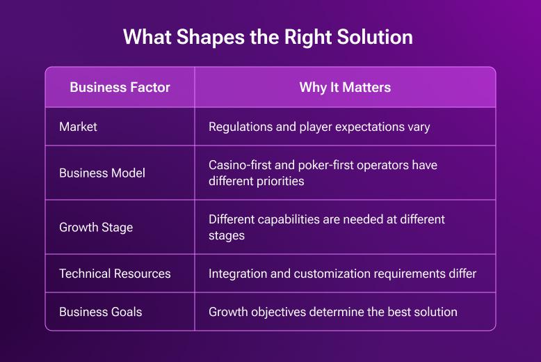 What shapes the right solution