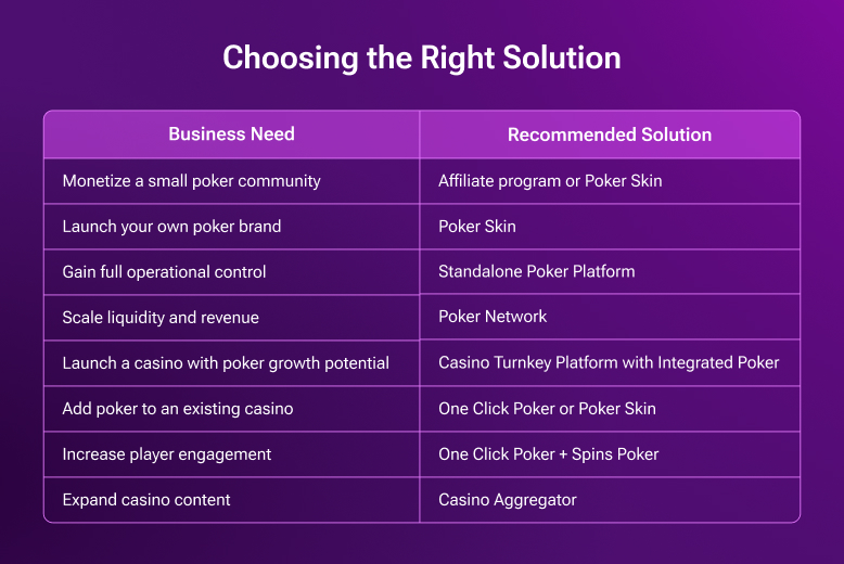 Choosing the right solution