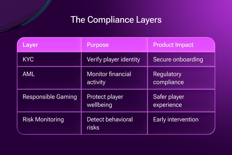 Compliance layers