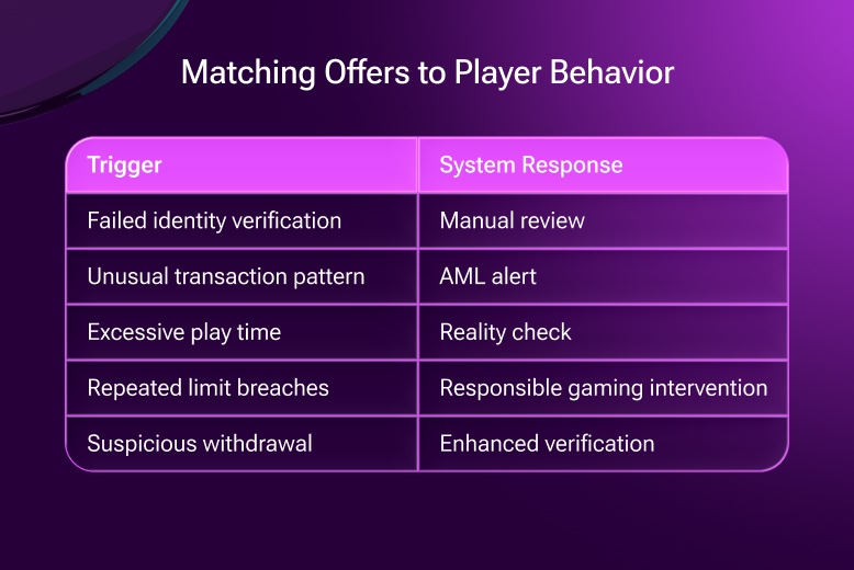 Matching offers to players behavior