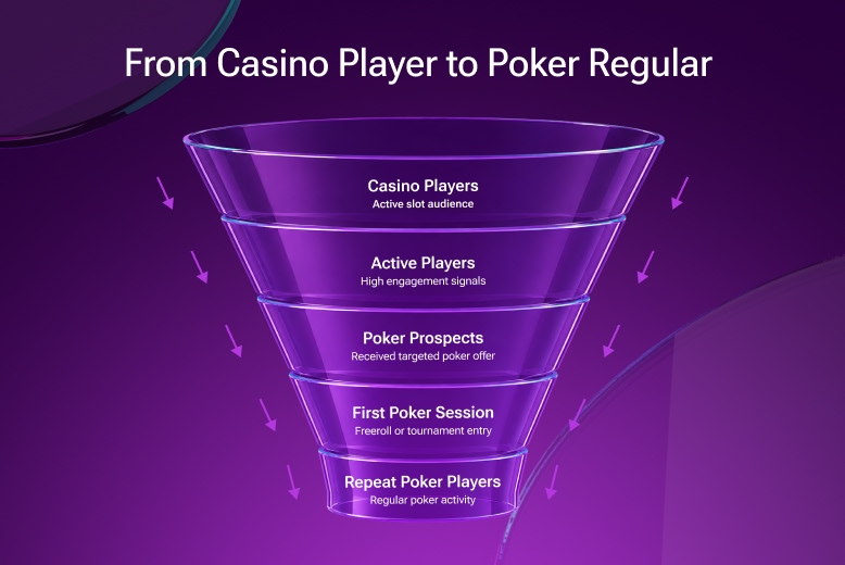 From casino player to poker regular