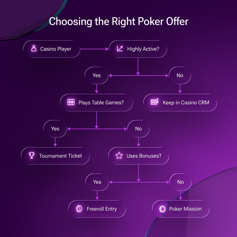 Choosing the right poker offer