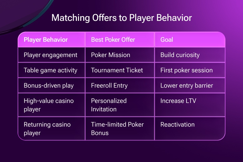 Matching offers to players behavior