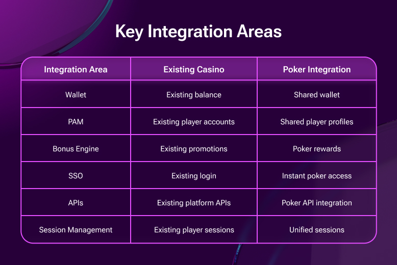 Key integration areas